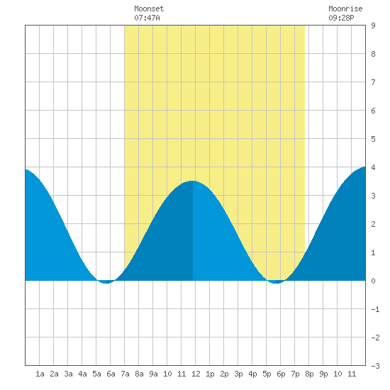 Dupont tide chart for Friday, April 7, 2023