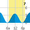 Dupont tide chart for Friday, April 7, 2023