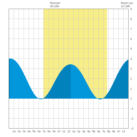 Dupont tide chart for Saturday, April 8, 2023