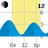 Dupont tide chart for Friday, May 12, 2023