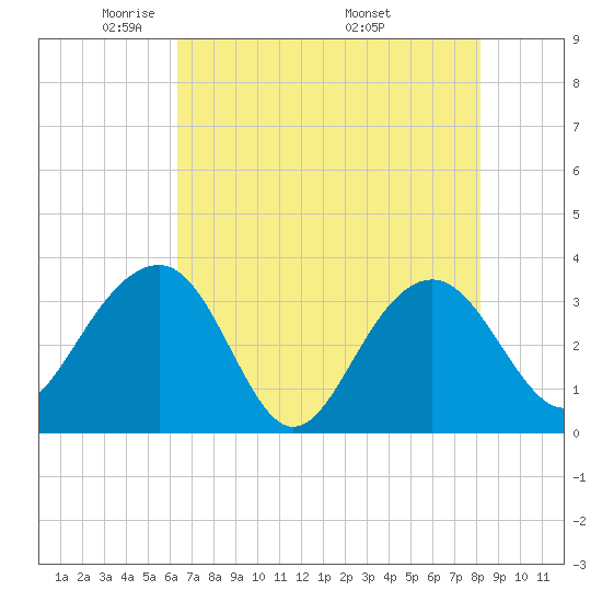 Dupont tide chart for Saturday, May 13, 2023