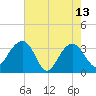 Dupont tide chart for Saturday, May 13, 2023