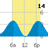 Dupont tide chart for Sunday, May 14, 2023