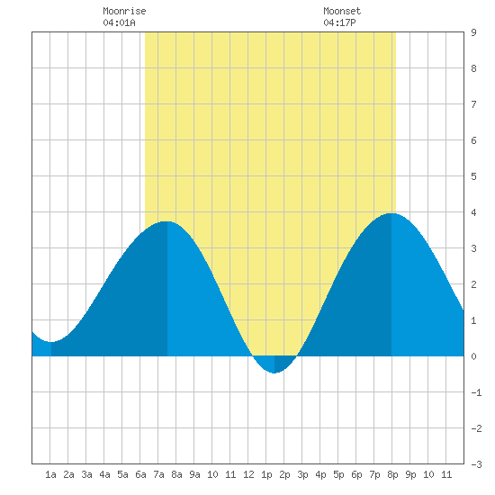 Dupont tide chart for Monday, May 15, 2023