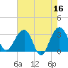 Dupont tide chart for Tuesday, May 16, 2023