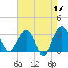 Dupont tide chart for Wednesday, May 17, 2023
