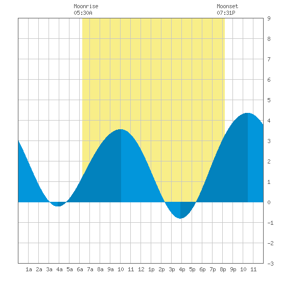 Dupont tide chart for Thursday, May 18, 2023