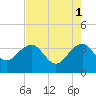 Dupont tide chart for Monday, May 1, 2023