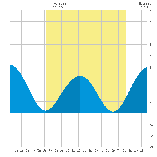 Dupont tide chart for Sunday, May 21, 2023