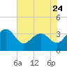 Dupont tide chart for Wednesday, May 24, 2023