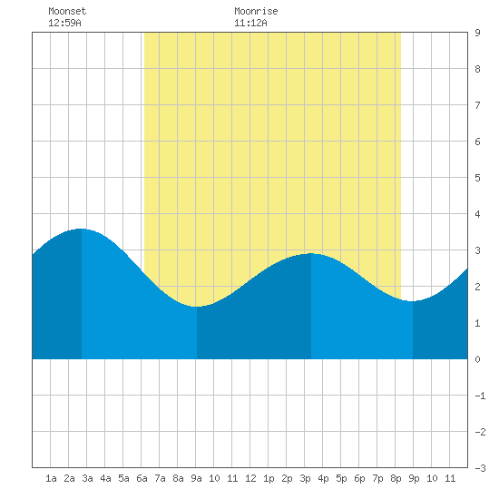 Dupont tide chart for Thursday, May 25, 2023