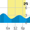 Dupont tide chart for Thursday, May 25, 2023