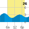 Dupont tide chart for Friday, May 26, 2023