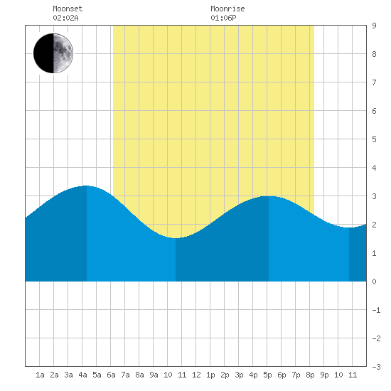 Dupont tide chart for Saturday, May 27, 2023