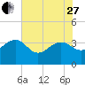 Dupont tide chart for Saturday, May 27, 2023
