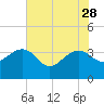 Dupont tide chart for Sunday, May 28, 2023