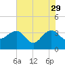 Dupont tide chart for Monday, May 29, 2023