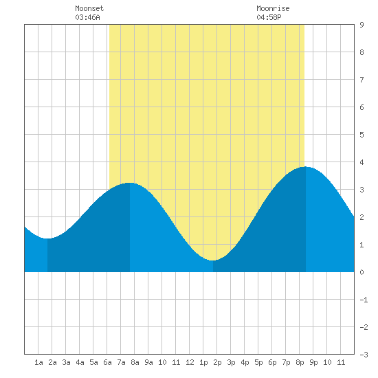 Dupont tide chart for Wednesday, May 31, 2023