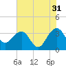 Dupont tide chart for Wednesday, May 31, 2023