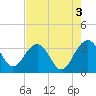 Dupont tide chart for Wednesday, May 3, 2023