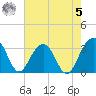 Dupont tide chart for Friday, May 5, 2023