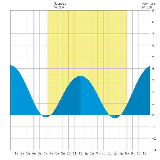 Dupont tide chart for Sunday, May 7, 2023