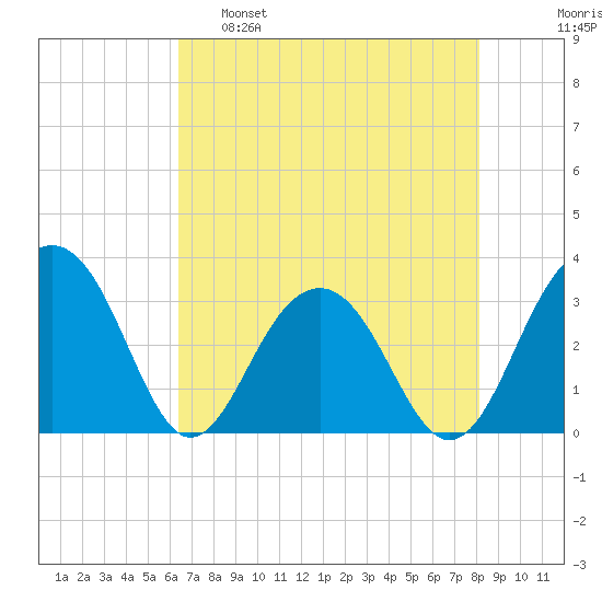 Dupont tide chart for Monday, May 8, 2023