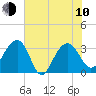 Dupont tide chart for Saturday, June 10, 2023