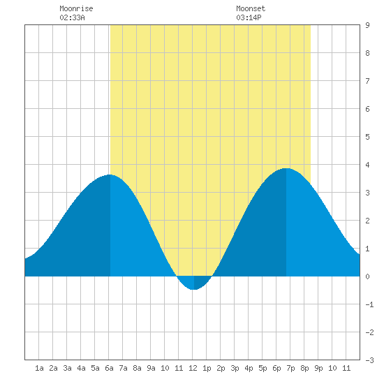 Dupont tide chart for Monday, June 12, 2023
