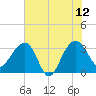 Dupont tide chart for Monday, June 12, 2023