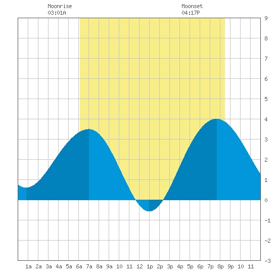 Dupont tide chart for Tuesday, June 13, 2023