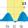 Dupont tide chart for Tuesday, June 13, 2023
