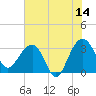Dupont tide chart for Wednesday, June 14, 2023