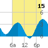 Dupont tide chart for Thursday, June 15, 2023