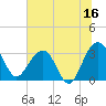 Dupont tide chart for Friday, June 16, 2023