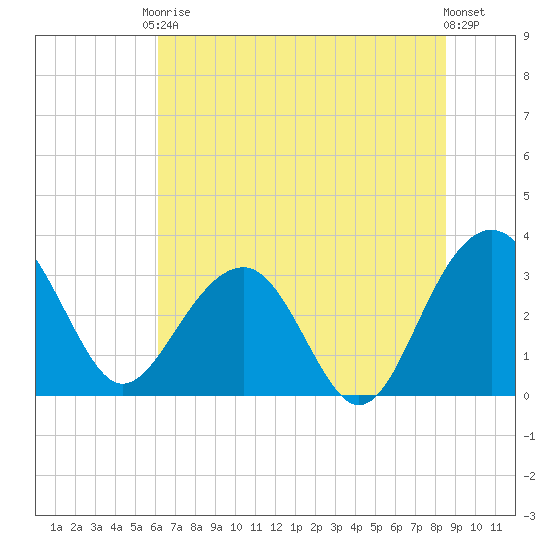 Dupont tide chart for Saturday, June 17, 2023