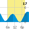 Dupont tide chart for Saturday, June 17, 2023