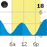Dupont tide chart for Sunday, June 18, 2023