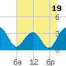 Dupont tide chart for Monday, June 19, 2023