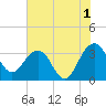 Dupont tide chart for Thursday, June 1, 2023