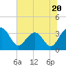 Dupont tide chart for Tuesday, June 20, 2023