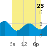 Dupont tide chart for Friday, June 23, 2023