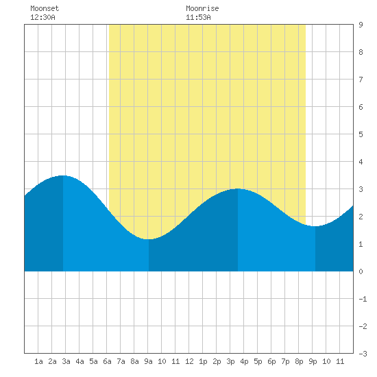 Dupont tide chart for Saturday, June 24, 2023