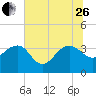 Dupont tide chart for Monday, June 26, 2023