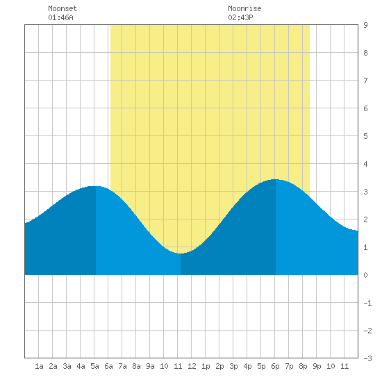 Dupont tide chart for Tuesday, June 27, 2023