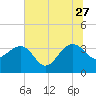 Dupont tide chart for Tuesday, June 27, 2023