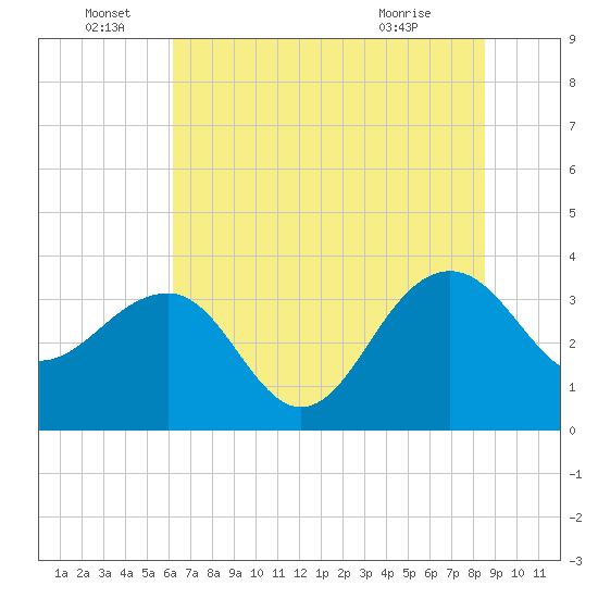 Dupont tide chart for Wednesday, June 28, 2023
