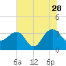 Dupont tide chart for Wednesday, June 28, 2023