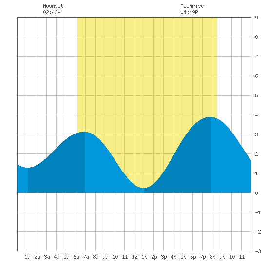 Dupont tide chart for Thursday, June 29, 2023