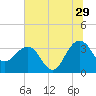 Dupont tide chart for Thursday, June 29, 2023